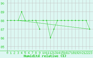 Courbe de l'humidit relative pour Hohrod (68)