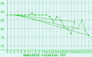 Courbe de l'humidit relative pour Sallanches (74)