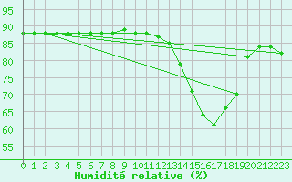 Courbe de l'humidit relative pour Almenches (61)