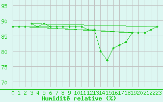 Courbe de l'humidit relative pour Almenches (61)