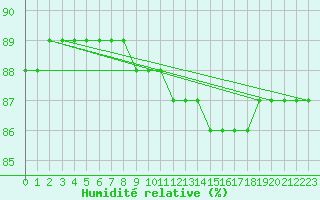 Courbe de l'humidit relative pour Saint-Jean-de-Liversay (17)