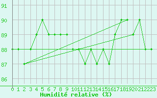 Courbe de l'humidit relative pour Hunge