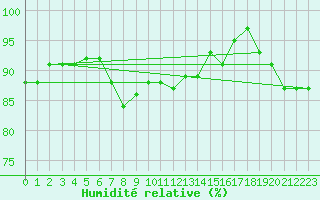 Courbe de l'humidit relative pour Quevaucamps (Be)