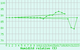 Courbe de l'humidit relative pour Cap Mele (It)