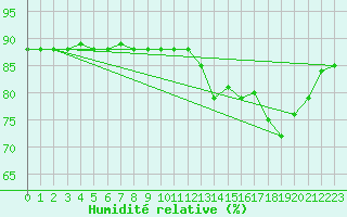 Courbe de l'humidit relative pour Abbeville - Hpital (80)