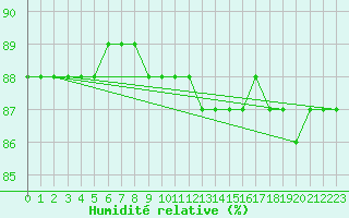 Courbe de l'humidit relative pour Sainte-Menehould (51)