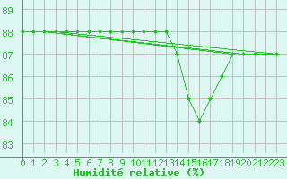 Courbe de l'humidit relative pour Priay (01)