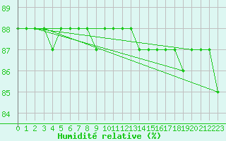 Courbe de l'humidit relative pour Kilpisjarvi Saana