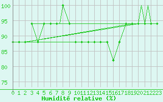 Courbe de l'humidit relative pour Kuressaare