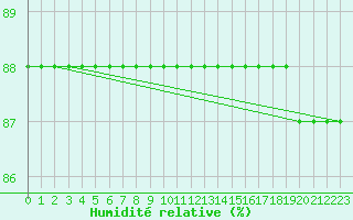 Courbe de l'humidit relative pour Cap Mele (It)