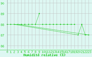 Courbe de l'humidit relative pour Inari Saariselka