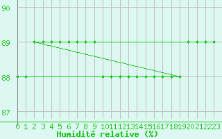 Courbe de l'humidit relative pour Llanes