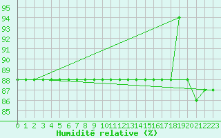 Courbe de l'humidit relative pour Decimomannu