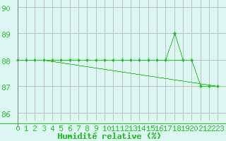 Courbe de l'humidit relative pour Pelkosenniemi Pyhatunturi