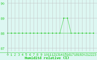 Courbe de l'humidit relative pour Kilpisjarvi Saana