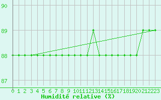 Courbe de l'humidit relative pour Priay (01)