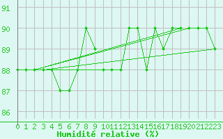 Courbe de l'humidit relative pour Stora Spaansberget