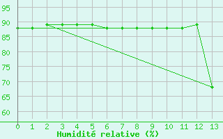 Courbe de l'humidit relative pour Saint-Jean-de-Liversay (17)