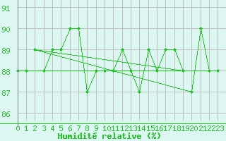 Courbe de l'humidit relative pour Herbault (41)