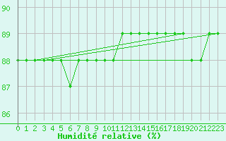 Courbe de l'humidit relative pour Pelkosenniemi Pyhatunturi