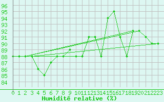 Courbe de l'humidit relative pour Saint-Brieuc (22)