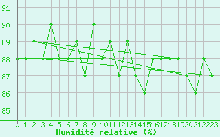Courbe de l'humidit relative pour Herbault (41)