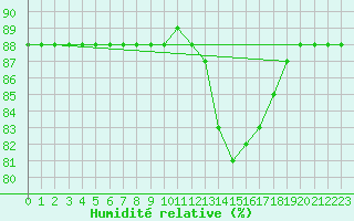 Courbe de l'humidit relative pour Colmar-Ouest (68)