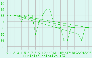 Courbe de l'humidit relative pour Paris Saint-Germain-des-Prs (75)