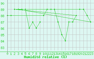 Courbe de l'humidit relative pour Nice (06)