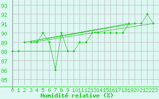 Courbe de l'humidit relative pour Katschberg