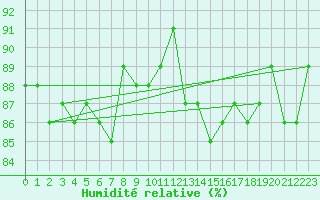 Courbe de l'humidit relative pour Saclas (91)