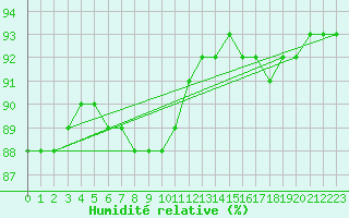 Courbe de l'humidit relative pour Joutseno Konnunsuo