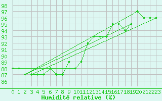 Courbe de l'humidit relative pour Trysil Vegstasjon