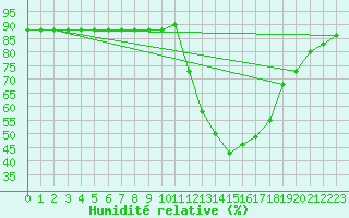 Courbe de l'humidit relative pour Potes / Torre del Infantado (Esp)