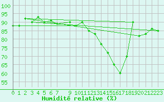 Courbe de l'humidit relative pour Douzens (11)