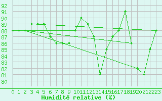 Courbe de l'humidit relative pour Leucate (11)