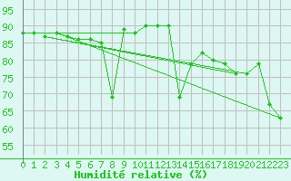 Courbe de l'humidit relative pour Vf. Omu