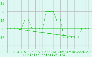 Courbe de l'humidit relative pour Fains-Veel (55)