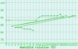 Courbe de l'humidit relative pour Virrat Aijanneva