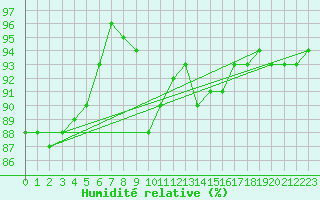 Courbe de l'humidit relative pour Wuerzburg