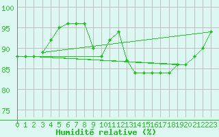 Courbe de l'humidit relative pour Saint-Brevin (44)