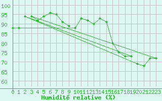 Courbe de l'humidit relative pour Ustka