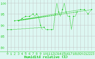 Courbe de l'humidit relative pour Shoream (UK)