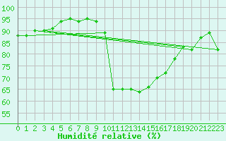 Courbe de l'humidit relative pour Formigures (66)