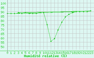 Courbe de l'humidit relative pour Buffalora