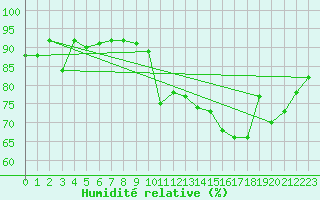Courbe de l'humidit relative pour Le Havre - Octeville (76)