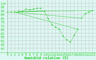 Courbe de l'humidit relative pour Albi (81)