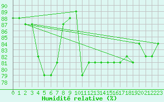 Courbe de l'humidit relative pour Isle Of Portland