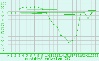 Courbe de l'humidit relative pour Wattisham
