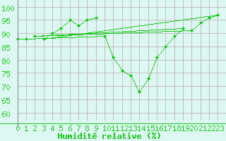 Courbe de l'humidit relative pour Saint-Mdard-d'Aunis (17)